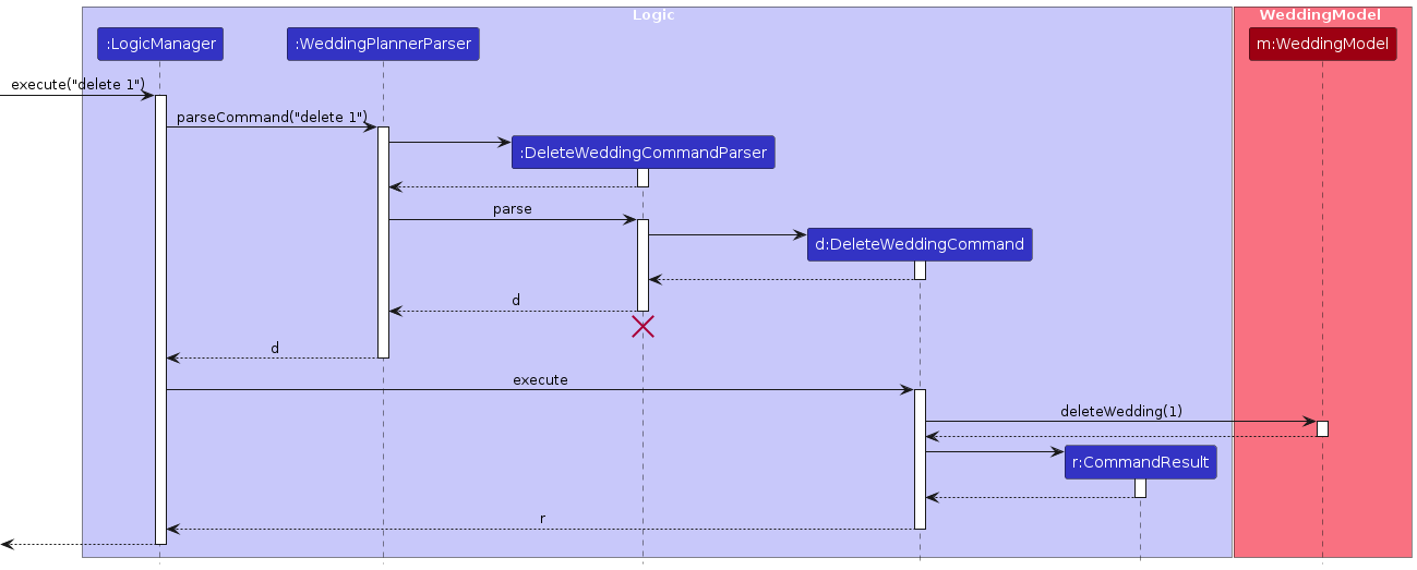 Interactions Inside the Logic Component for the `delete 1` Command